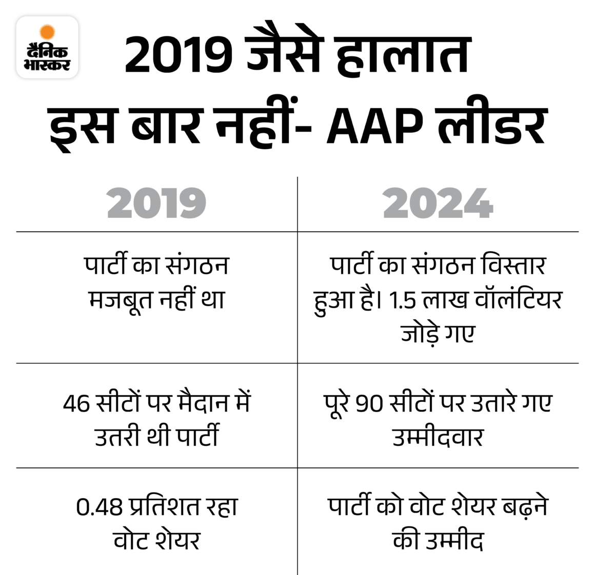 हरियाणा चुनाव से केजरीवाल के इस्तीफे का कनेक्शन:AAP ने इमोशनल कार्ड खेलने का प्लान बनाया; डेढ़ लाख वॉलंटियर्स मैदान में, डोर-टू-डोर कैंपेन चलाएंगे